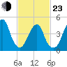 Canarsie tide chart for Wednesday, February 23, 2022
