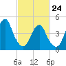 Canarsie tide chart for Thursday, February 24, 2022
