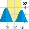 Canarsie tide chart for Sunday, February 27, 2022
