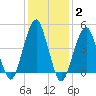Canarsie tide chart for Wednesday, February 2, 2022