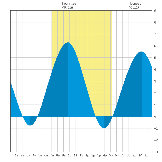Canarsie tide chart for Thursday, February 3, 2022
