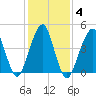Canarsie tide chart for Friday, February 4, 2022