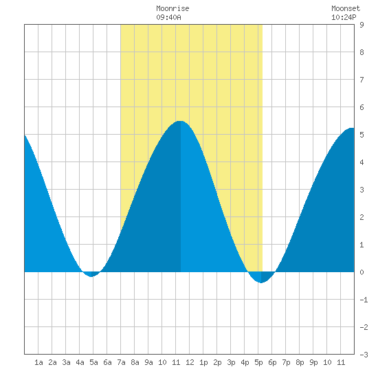Canarsie tide chart for Saturday, February 5, 2022