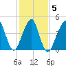 Canarsie tide chart for Saturday, February 5, 2022