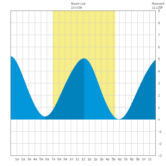 Canarsie tide chart for Sunday, February 6, 2022