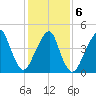 Canarsie tide chart for Sunday, February 6, 2022