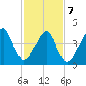 Canarsie tide chart for Monday, February 7, 2022