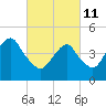 Canarsie tide chart for Friday, March 11, 2022