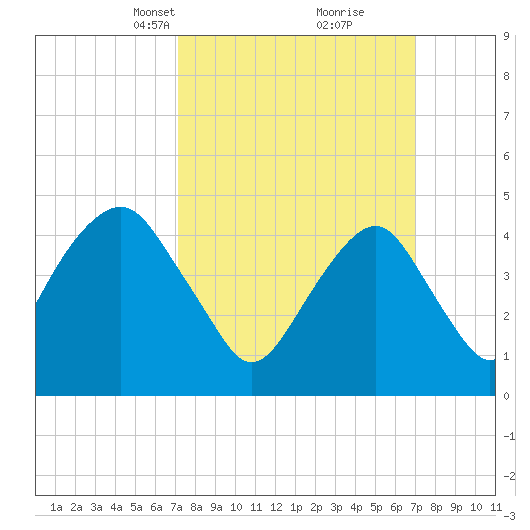 Canarsie tide chart for Sunday, March 13, 2022
