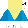 Canarsie tide chart for Monday, March 14, 2022