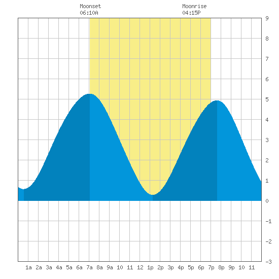 Canarsie tide chart for Tuesday, March 15, 2022