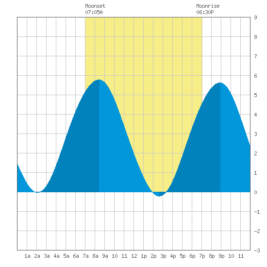 Canarsie tide chart for Thursday, March 17, 2022