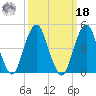 Canarsie tide chart for Friday, March 18, 2022