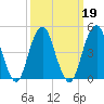 Canarsie tide chart for Saturday, March 19, 2022