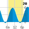 Canarsie tide chart for Sunday, March 20, 2022
