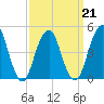 Canarsie tide chart for Monday, March 21, 2022
