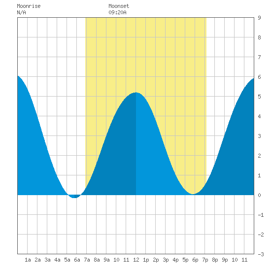 Canarsie tide chart for Tuesday, March 22, 2022