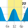 Canarsie tide chart for Tuesday, March 22, 2022