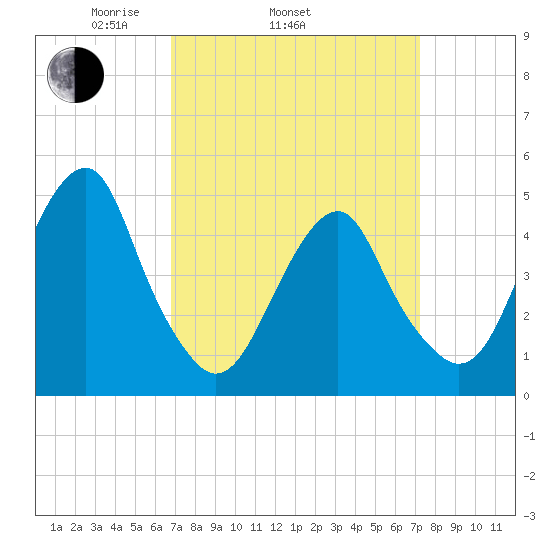Canarsie tide chart for Friday, March 25, 2022