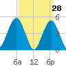 Canarsie tide chart for Monday, March 28, 2022