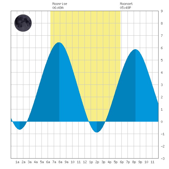 Canarsie tide chart for Wednesday, March 2, 2022