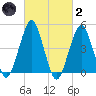 Canarsie tide chart for Wednesday, March 2, 2022