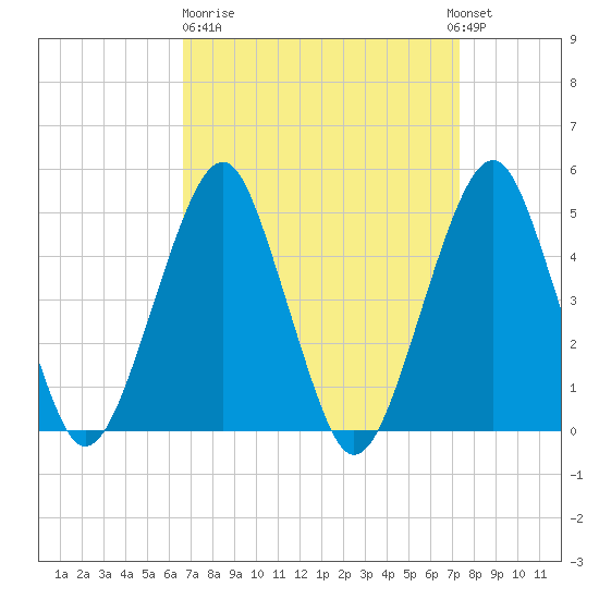Canarsie tide chart for Thursday, March 31, 2022
