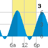 Canarsie tide chart for Thursday, March 3, 2022