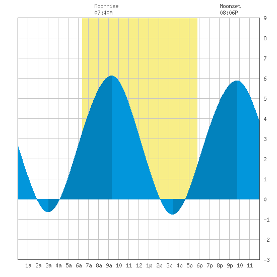 Canarsie tide chart for Friday, March 4, 2022