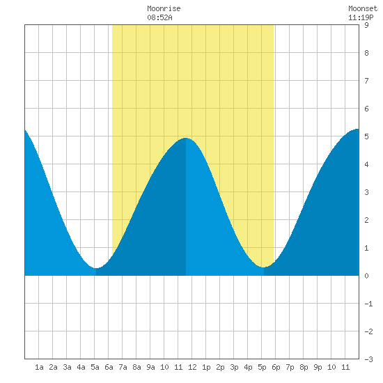 Canarsie tide chart for Monday, March 7, 2022