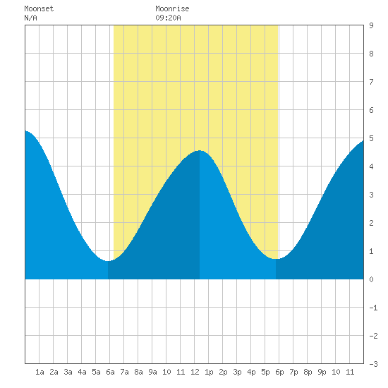 Canarsie tide chart for Tuesday, March 8, 2022