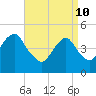 Canarsie tide chart for Sunday, April 10, 2022