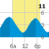 Canarsie tide chart for Monday, April 11, 2022