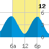 Canarsie tide chart for Tuesday, April 12, 2022