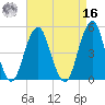 Canarsie tide chart for Saturday, April 16, 2022