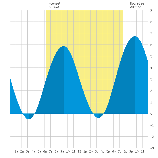 Canarsie tide chart for Sunday, April 17, 2022