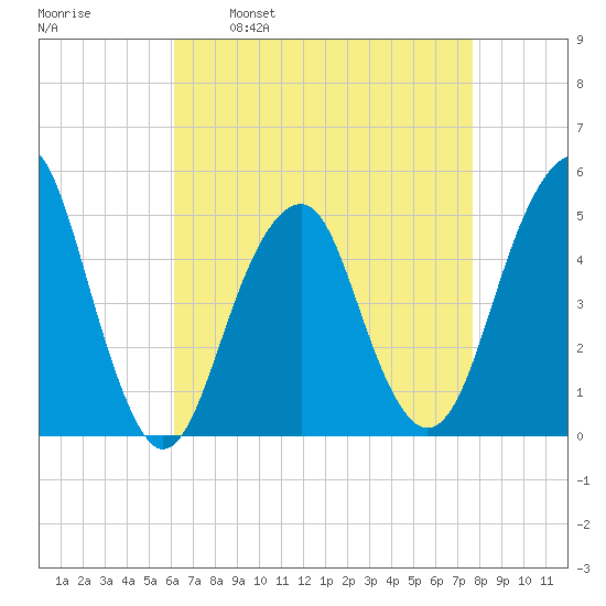 Canarsie tide chart for Wednesday, April 20, 2022