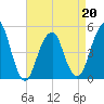 Canarsie tide chart for Wednesday, April 20, 2022