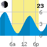 Canarsie tide chart for Saturday, April 23, 2022