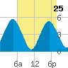 Canarsie tide chart for Monday, April 25, 2022
