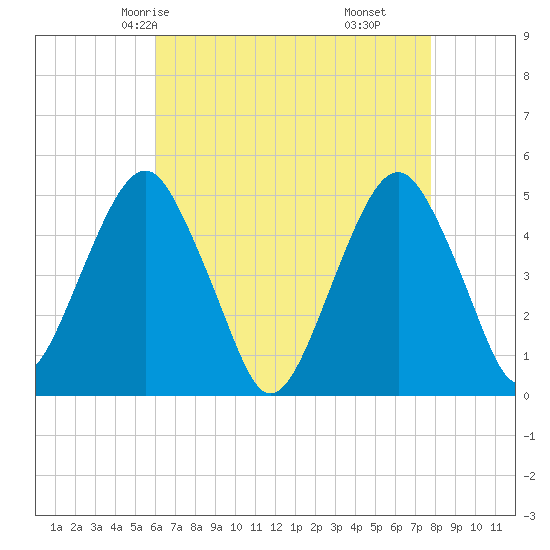 Canarsie tide chart for Tuesday, April 26, 2022