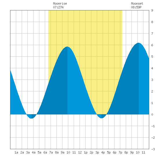 Canarsie tide chart for Saturday, April 2, 2022