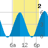 Canarsie tide chart for Saturday, April 2, 2022