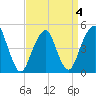 Canarsie tide chart for Monday, April 4, 2022