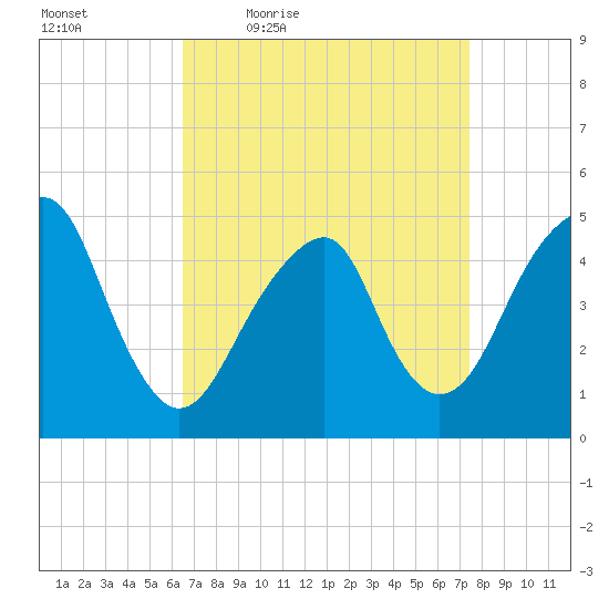 Canarsie tide chart for Wednesday, April 6, 2022