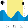 Canarsie tide chart for Saturday, April 9, 2022
