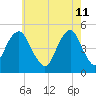 Canarsie tide chart for Wednesday, May 11, 2022