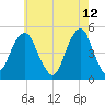 Canarsie tide chart for Thursday, May 12, 2022