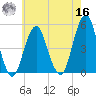 Canarsie tide chart for Monday, May 16, 2022