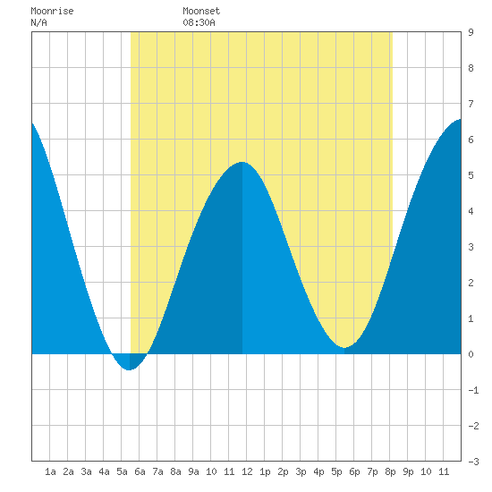 Canarsie tide chart for Thursday, May 19, 2022
